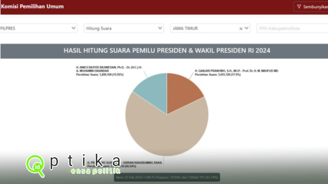 Capai Persen Update Real Count Pilpres Di Jatim Hingga Hari Ini