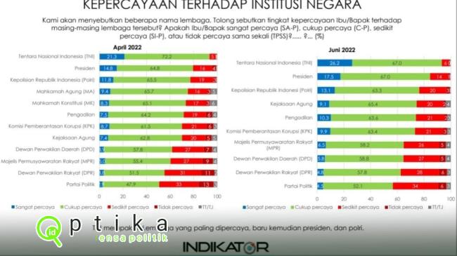 Survei Indikator Politik Tni Jadi Lembaga Paling Dipercaya Publik