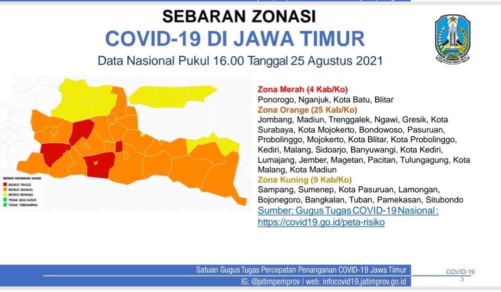 Kini Tinggal 4 Zona Merah, Kasus Covid-19 di Jawa Timur Menurun