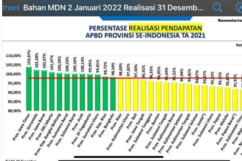 Realisasi APBD Jatim Pertama Nasional, PAD Sumbang Lebih dari 50 persen