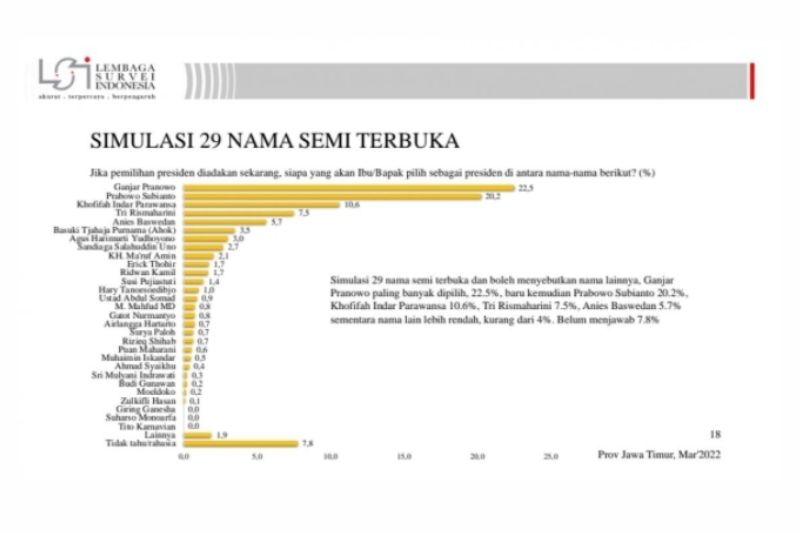 LSI Rilis Survei Peta Politik Jawa Timur, Ganjar atau Prabowo yang Menang?