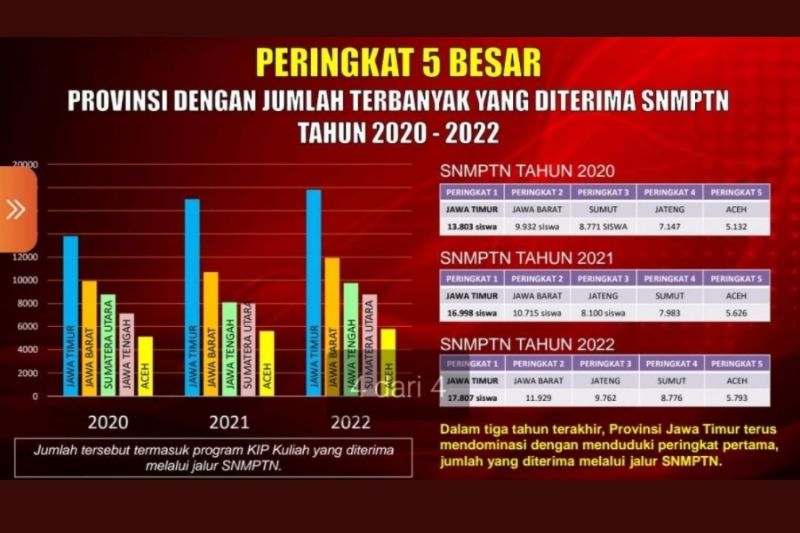3 kali Beruntun, Jatim Jadi Provinsi Peserta Lolos SNMPTN Terbanyak se-Indonesia