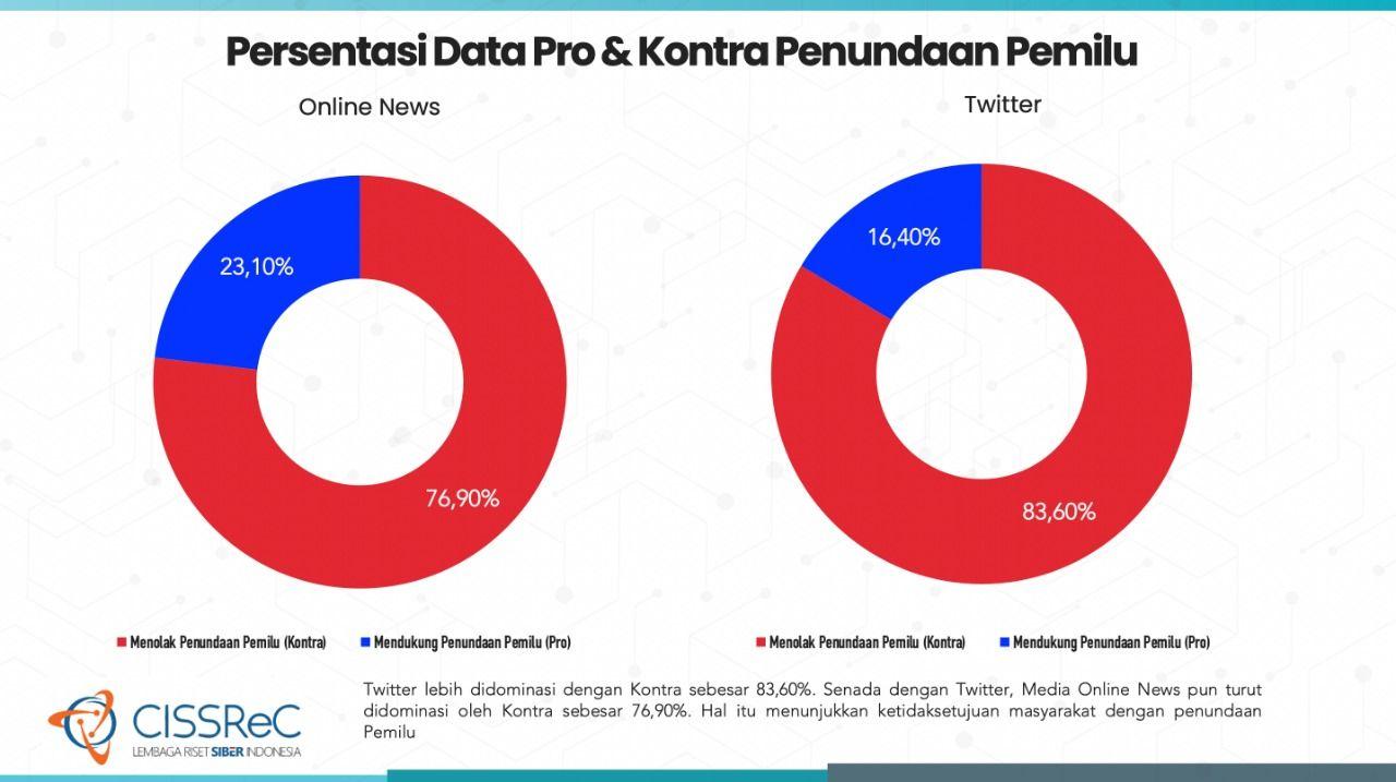 CISSReC: Perlu Ungkap Asal-Usul "Big Data" 110 Juta Pendukung Penundaan Pemilu