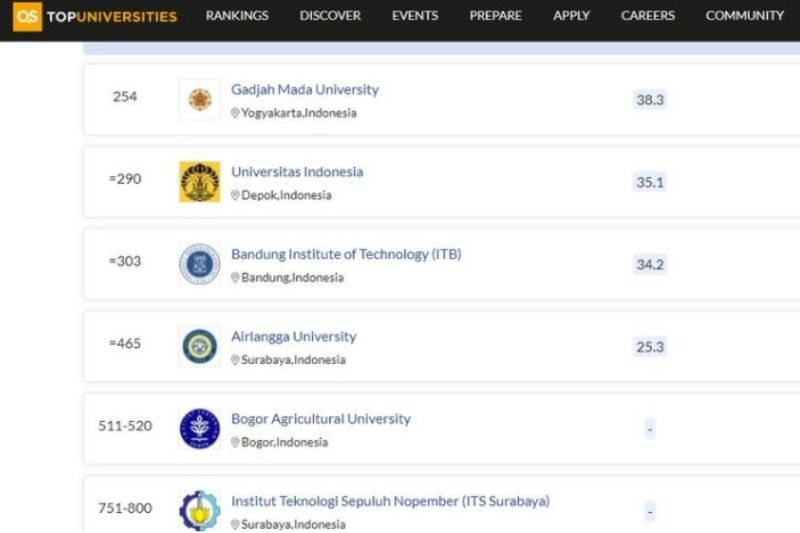 QS WUR Rilis 16 Universitas Negeri dan Swasta Terbaik Indonesia 2022, Berikut Daftarnya