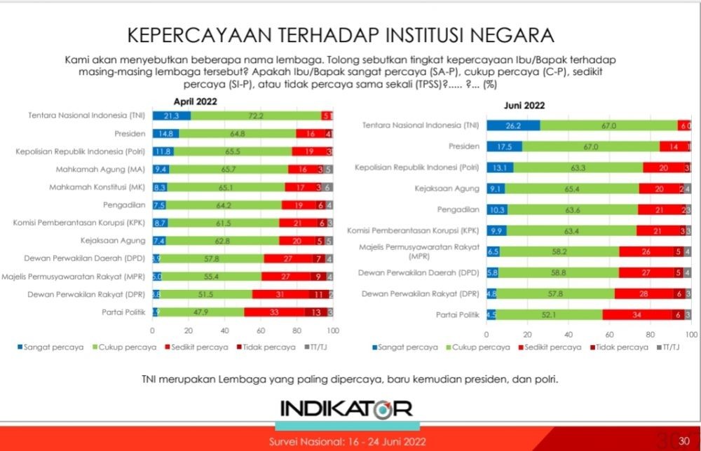 Survei Indikator Politik: TNI Jadi Lembaga Paling Dipercaya Publik, Parpol Paling Tidak Dipercaya