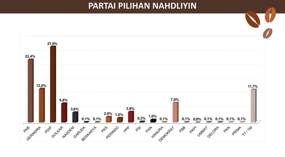 Survei SSC: PDIP, PKB, dan Gerindra Diminati Warga Nahdliyyin Jatim