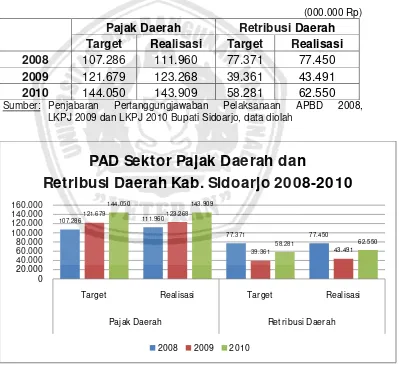 Pendapatan Asli Daerah Sidoarjo Tahun Depan Ditargetkan Jadi Rp 1,935 Triliun