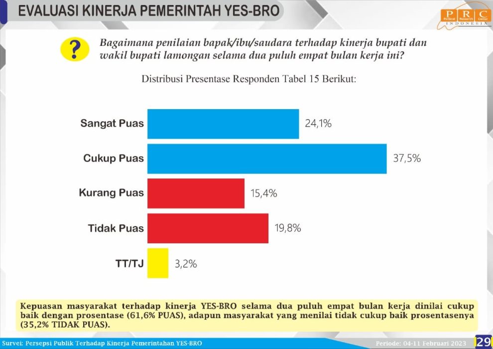 Survei PRC: Masyarakat Lamongan Puas dengan Kepemimpinan Bupati Yuhronur