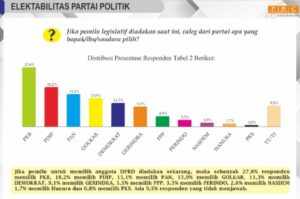 Survei PRC: PKB Ungguli PDIP dan PAN di Lamongan