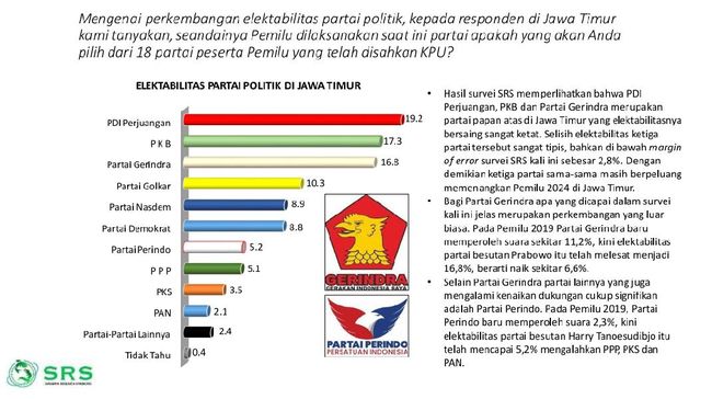 Survei SRS: Di Jatim, PDIP, PKB dan Gerindra Bersaing di Papan Atas