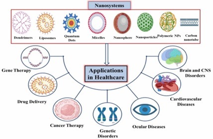 Analisis Risiko Penerapan Nanoteknologi pada Bidang Medis Serta Manfaatnya Untuk Kesehatan Manusia