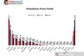 Jelang Pemilu, Elektabilitas PDIP Semakin Terancam! Bersaing Ketat dengan Gerindra