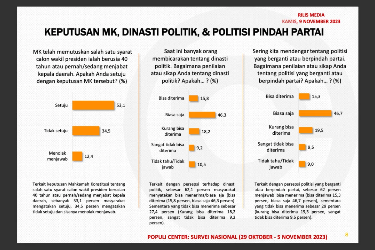 Hasil Survei: 53,1% Setuju Tentang Putusan MK Terkait Batasan Usia