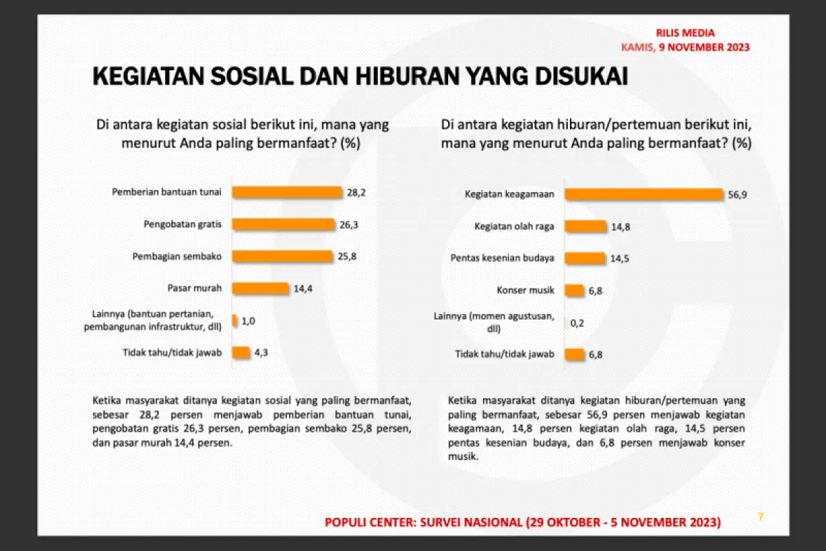 28,2% Publik Suka Pemberian Bantuan Langsung Saat Pemilu 2024