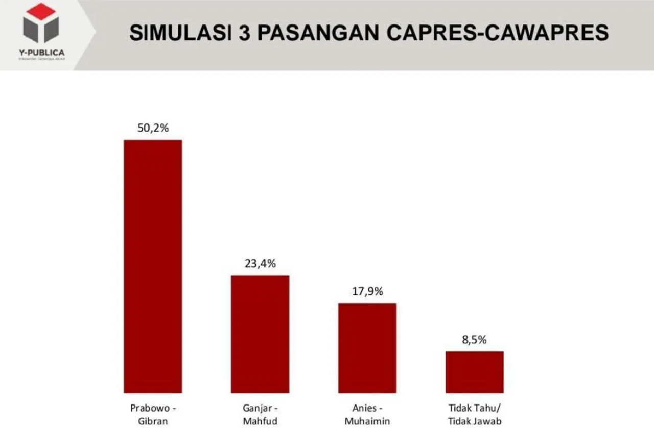 Survei Y-Publica: Paslon Prabowo-Gibran Menang 50,2 Persen
