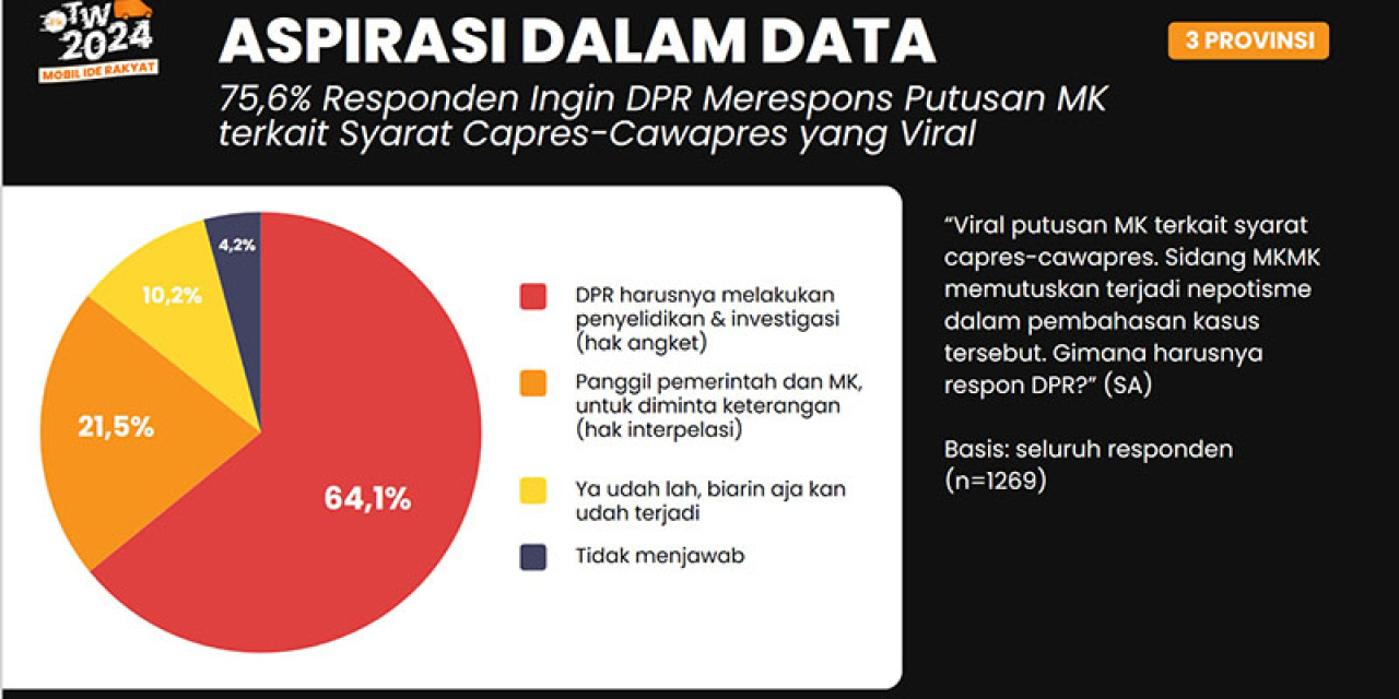 64,1 Persen Responden Minta DPR Lanjutkan Hak Angket dalam Poling Mobil Ide Rakyat!