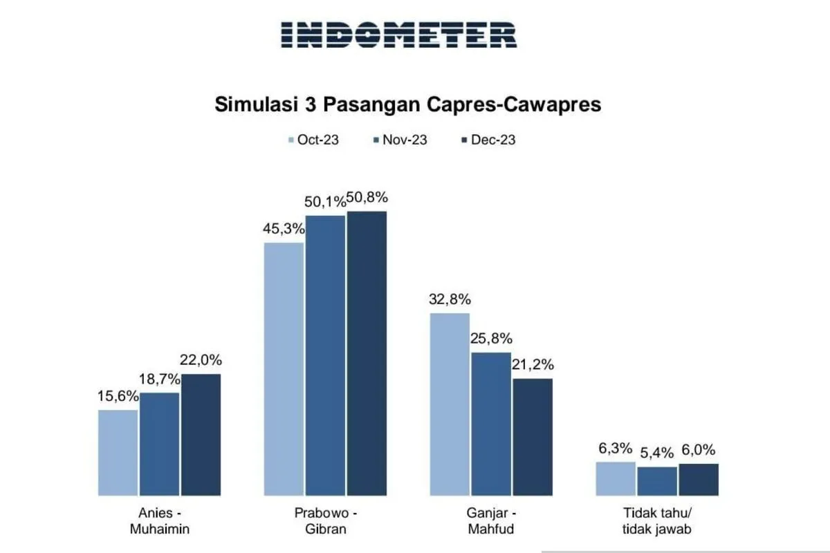 Elektabilitas Prabowo dari Hasil Survei, Stabil Diatas 50 Persen Unggul dari Capres Lain