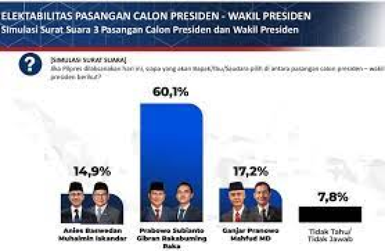 Hasil Survei: Prabowo-Gibran Menang di 32 Kabupaten/Kota Jawa Timur