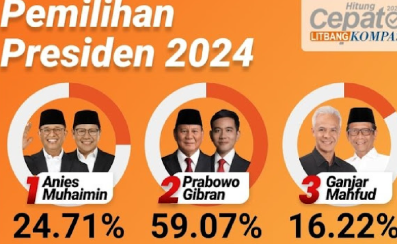 Prabowo-Gibran Masih Ungguli Dua Paslon Lain di Quick Count Litbang Kompas