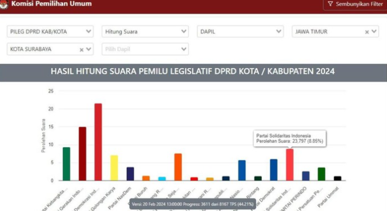 Suara PSI Bersinar di Surabaya, Tapi Melempem di Jatim