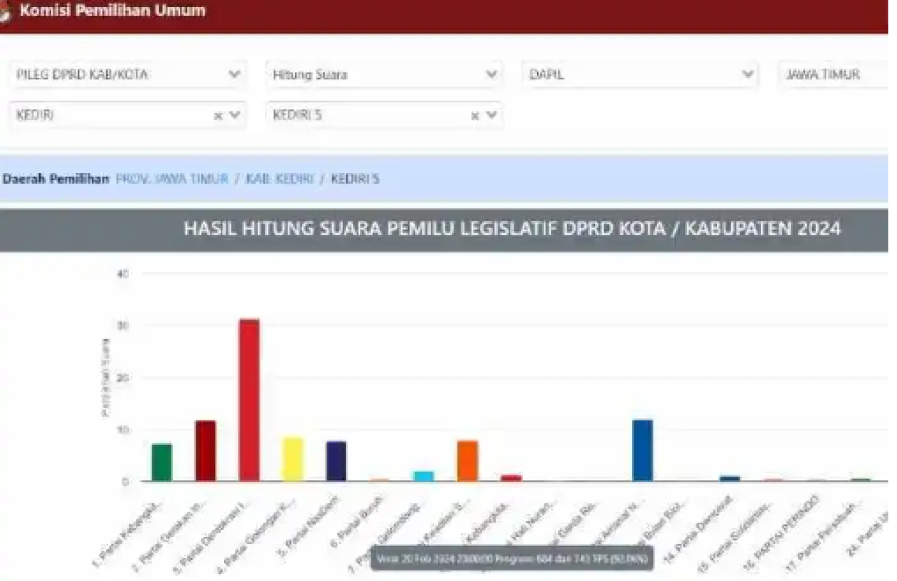 Nasib Pilu Caleg Nol Suara di Kediri, Tak Ada Satupun yang Memilihnya