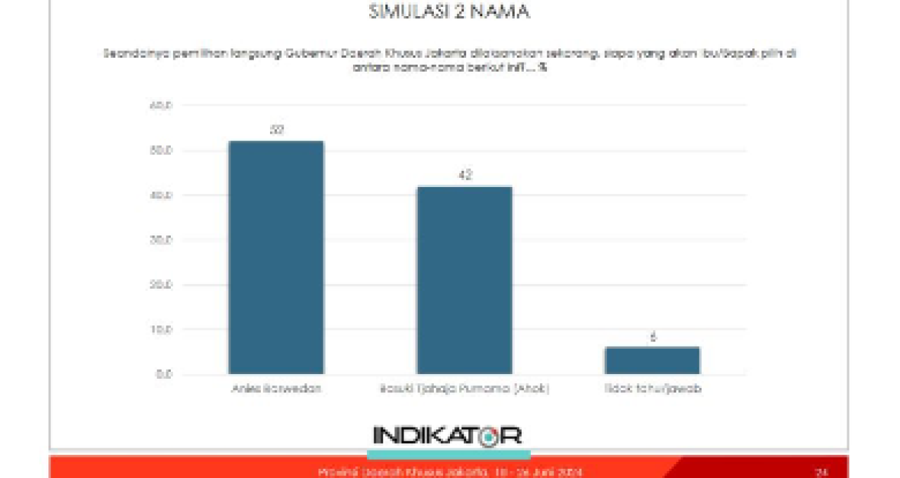 Anies Masih Unggul Jika Ahok Maju Jadi Penantang!